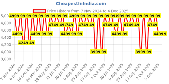 tatacliq.com Columbia Sage Green Regular Fit Jacket columbia Price History Graph from 7 Nov 2024 to 4 Dec 2025