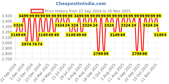 tatacliq.com Columbia Sage Green Regular Fit Shorts columbia Price History Graph from 22 Sep 2024 to 19 Nov 2025