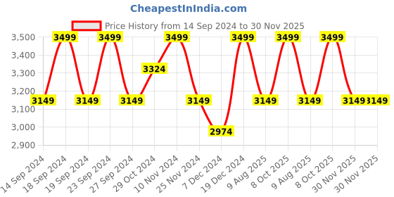 tatacliq.com Columbia Sage Green Regular Fit Shorts columbia Price History Graph from 14 Sep 2024 to 30 Nov 2025