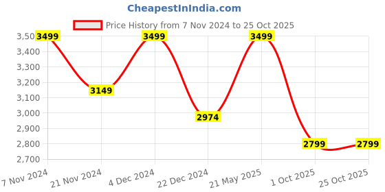 tatacliq.com Columbia Sage Green Regular Fit Shorts columbia Price History Graph from 7 Nov 2024 to 25 Oct 2025