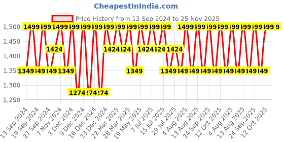 tatacliq.com Columbia Sage Leaf Solid Bandana - Large/Extra Large columbia Price History Graph from 13 Sep 2024 to 25 Nov 2025