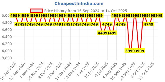 tatacliq.com Columbia Sail Red & Clema Regular Fit Colour Block Sports Jacket columbia Price History Graph from 16 Sep 2024 to 12 Oct 2025