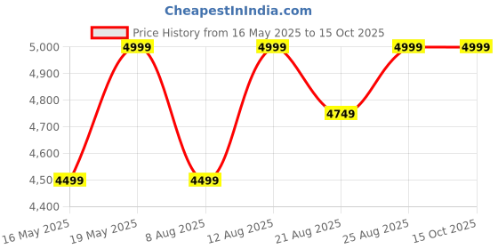 tatacliq.com Columbia Sail Red & Clema Regular Fit Colour Block Sports Jacket columbia Price History Graph from 16 May 2025 to 14 Oct 2025