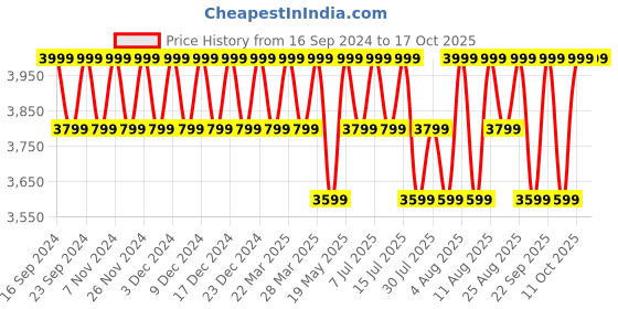 tatacliq.com Columbia Sail Red Regular Fit Colour Block Sports Hoodie columbia Price History Graph from 16 Sep 2024 to 16 Oct 2025
