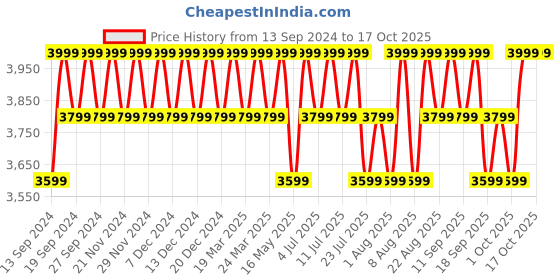 tatacliq.com Columbia Sail Red Regular Fit Colour Block Sports Jacket columbia Price History Graph from 13 Sep 2024 to 16 Oct 2025