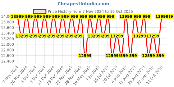 tatacliq.com Columbia Sail Red Regular Fit Colour Block Sports Jacket columbia Price History Graph from 7 Nov 2024 to 15 Oct 2025