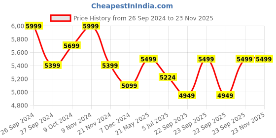 tatacliq.com Columbia Sail Red Regular Fit Sports Hoodie columbia Price History Graph from 26 Sep 2024 to 23 Nov 2025