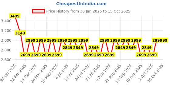 tatacliq.com Columbia Serenity Full Sleeves Fast Trek II Jacket columbia Price History Graph from 30 Jan 2025 to 14 Oct 2025