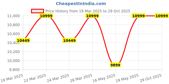 tatacliq.com Columbia Shine Black Regular Fit Hooded Jacket columbia Price History Graph from 19 Mar 2025 to 29 Oct 2025