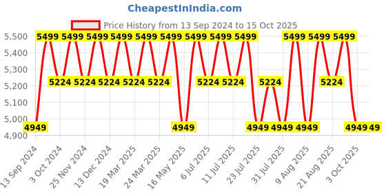 tatacliq.com Columbia Snow White Plain Rain Jacket columbia Price History Graph from 13 Sep 2024 to 14 Oct 2025