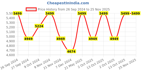 tatacliq.com Columbia Snow White Plain Rain Jacket columbia Price History Graph from 26 Sep 2024 to 25 Nov 2025
