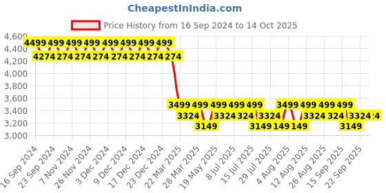 tatacliq.com Columbia Spice & Black Regular Fit Colour Block Sports Jacket columbia Price History Graph from 16 Sep 2024 to 14 Oct 2025