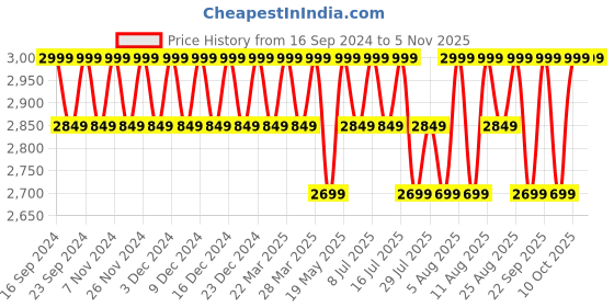 tatacliq.com Columbia Spice Heather Regular Fit Sports Polo columbia Price History Graph from 16 Sep 2024 to 2 Nov 2025