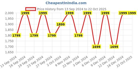 tatacliq.com Columbia Steens Mountain Fleece White Solid Gloves - Small columbia Price History Graph from 13 Sep 2024 to 20 Oct 2025