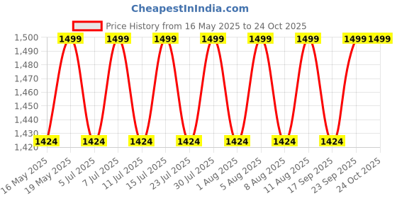 tatacliq.com Columbia Stone Green Freezer Zero II Arm Sleeves - L columbia Price History Graph from 16 May 2025 to 22 Oct 2025