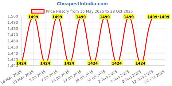 tatacliq.com Columbia Stone Green Freezer Zero II Arm Sleeves - S columbia Price History Graph from 16 May 2025 to 28 Oct 2025