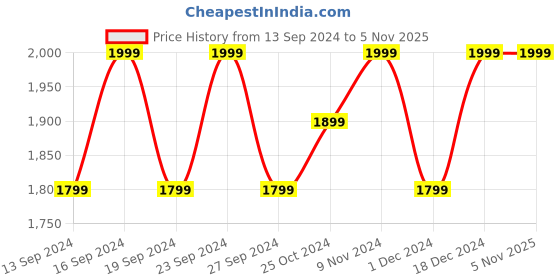 tatacliq.com Columbia Stone Green Printed Bandana - Small/Medium columbia Price History Graph from 13 Sep 2024 to 4 Nov 2025