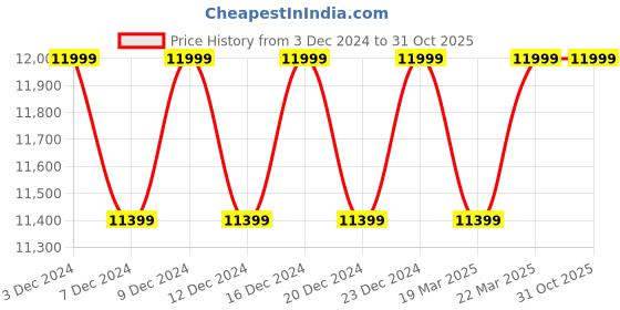 tatacliq.com Columbia Stone Green Quilted Jacket columbia Price History Graph from 3 Dec 2024 to 31 Oct 2025