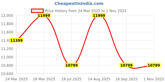 tatacliq.com Columbia Stone Green Quilted Jacket columbia Price History Graph from 24 Mar 2025 to 1 Nov 2025