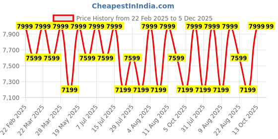 tatacliq.com Columbia Stone Green Regular Fit Cascade Ridge Hooded Jacket columbia Price History Graph from 22 Feb 2025 to 5 Dec 2025