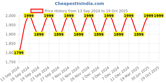 tatacliq.com Columbia Stone Green Regular Fit Colour Block Sports Jacket columbia Price History Graph from 13 Sep 2024 to 18 Oct 2025