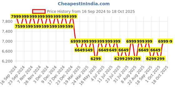 tatacliq.com Columbia Stone Green Regular Fit Colour Block Sports Jacket columbia Price History Graph from 16 Sep 2024 to 17 Oct 2025