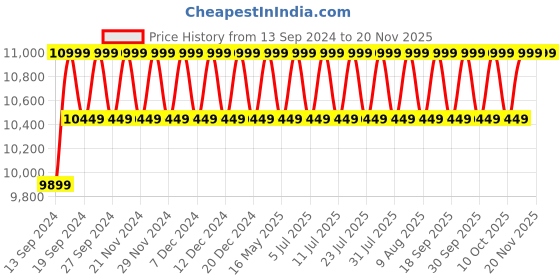 tatacliq.com Columbia Stone Green Regular Fit Delta Ridge II Down Jacket columbia Price History Graph from 13 Sep 2024 to 19 Nov 2025