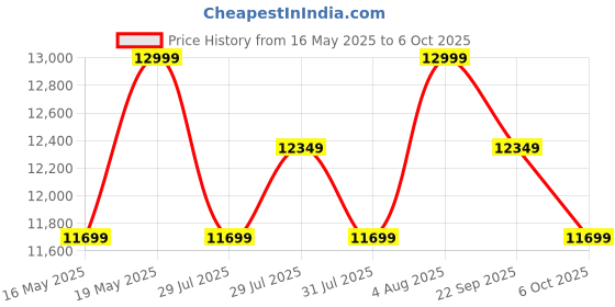 tatacliq.com Columbia Stone Green Regular Fit Quilted Sports Hoodie columbia Price History Graph from 16 May 2025 to 6 Oct 2025