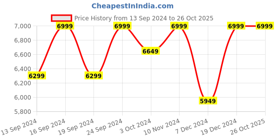 tatacliq.com Columbia Stone Green Regular Fit Shirt columbia Price History Graph from 13 Sep 2024 to 26 Oct 2025