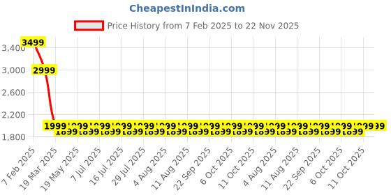 tatacliq.com Columbia Stone Green Solid Extra Large Tubular columbia Price History Graph from 7 Feb 2025 to 22 Nov 2025