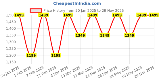 tatacliq.com Columbia Summerdry Black Natureal Waves Neck Gaiter - Large/Extra Large columbia Price History Graph from 30 Jan 2025 to 27 Nov 2025