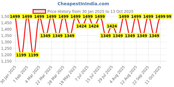 tatacliq.com Columbia Summerdry Multicolor Neck Gaiter - Large/Extra Large columbia Price History Graph from 30 Jan 2025 to 13 Oct 2025