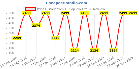 tatacliq.com Columbia Sweater Weather Blue Gloves - Large columbia Price History Graph from 13 Sep 2024 to 26 Nov 2025