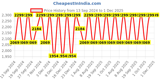 tatacliq.com Columbia Tan Leather Waist Belt For Men columbia Price History Graph from 13 Sep 2024 to 1 Dec 2025