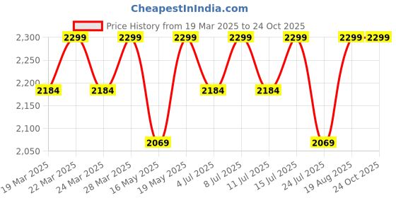 tatacliq.com Columbia Tan Leather Waist Belt For Men columbia Price History Graph from 19 Mar 2025 to 24 Oct 2025