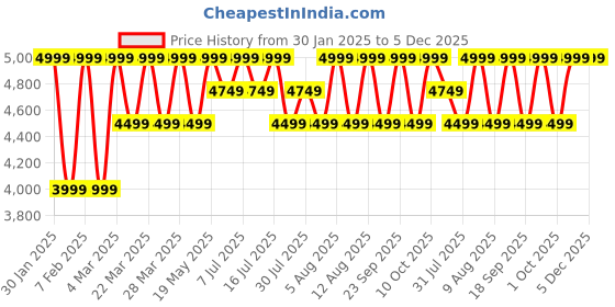 tatacliq.com Columbia Tandem Trail 22 Ltrs Blue Medium Rucksack Backpack columbia Price History Graph from 30 Jan 2025 to 5 Dec 2025