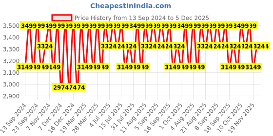 tatacliq.com Columbia Teal Blue Regular Fit Joggers columbia Price History Graph from 13 Sep 2024 to 5 Dec 2025