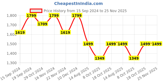 tatacliq.com Columbia Toddler Tiny Animal Black Solid Beanies columbia Price History Graph from 15 Sep 2024 to 24 Nov 2025