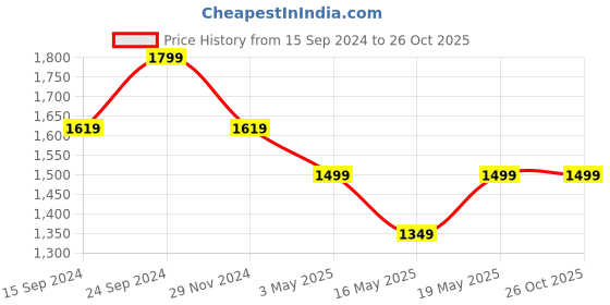 tatacliq.com Columbia Toddler Tiny Animal Chalk Solid Beanies columbia Price History Graph from 15 Sep 2024 to 25 Oct 2025