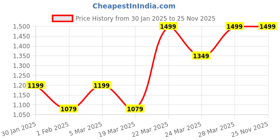 tatacliq.com Columbia Trail Shaker Faded Peach Solid Beanies -Large/Extra Large columbia Price History Graph from 30 Jan 2025 to 25 Nov 2025