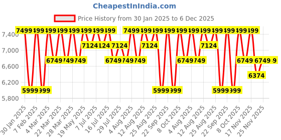 tatacliq.com Columbia Turquoise Hikebound Hooded Jacket columbia Price History Graph from 30 Jan 2025 to 6 Dec 2025