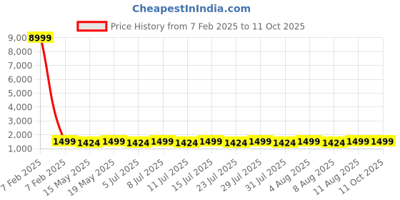 tatacliq.com Columbia Tuscan Polyester Bucket Hat columbia Price History Graph from 7 Feb 2025 to 10 Oct 2025