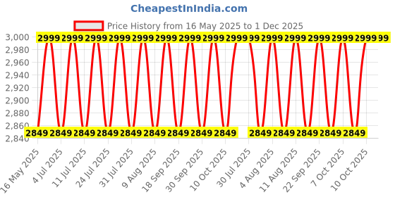 tatacliq.com Columbia Unisex Mountain Blue & Collegiate Navy Blue Fast Trek IV Fleece Full Zip Jacket columbia Price History Graph from 16 May 2025 to 30 Nov 2025