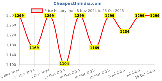 tatacliq.com Columbia Violet Hike SS Crew T-Shirt columbia Price History Graph from 8 Nov 2024 to 24 Oct 2025