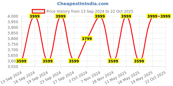 tatacliq.com Columbia Warp Red Regular Fit Jacket columbia Price History Graph from 13 Sep 2024 to 22 Oct 2025