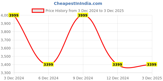 tatacliq.com Columbia Warp Red Regular Fit Jacket columbia Price History Graph from 3 Dec 2024 to 3 Dec 2025