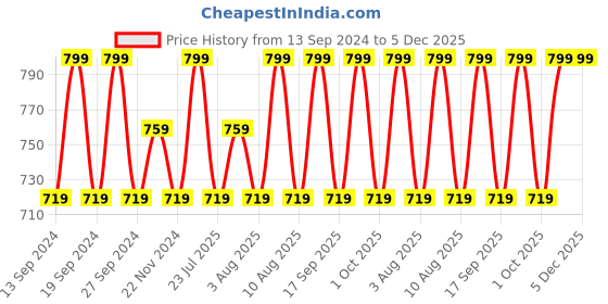 tatacliq.com Columbia Whirlibird Watch Blue Solid Beanies columbia Price History Graph from 13 Sep 2024 to 5 Dec 2025
