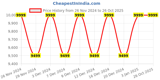 tatacliq.com Columbia White & Black Regular Fit Colour Block Reversible Hoodie columbia Price History Graph from 26 Nov 2024 to 26 Oct 2025