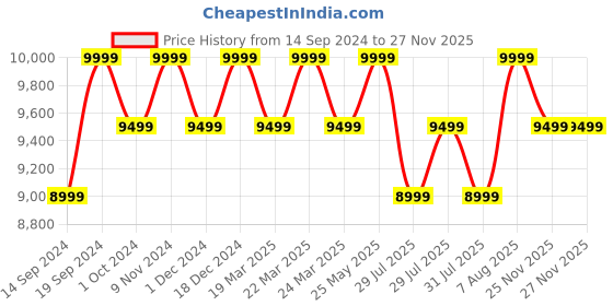 tatacliq.com Columbia White & Peach Hiking Puffer Jacket columbia Price History Graph from 14 Sep 2024 to 26 Nov 2025