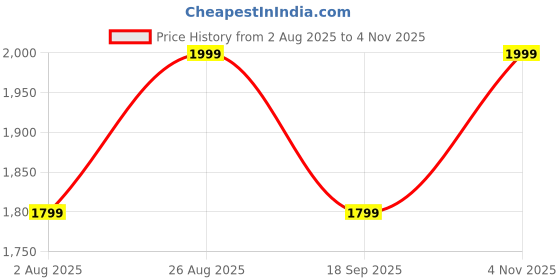 tatacliq.com Columbia White Cotton Regular Fit Sports Shorts columbia Price History Graph from 2 Aug 2025 to 4 Nov 2025